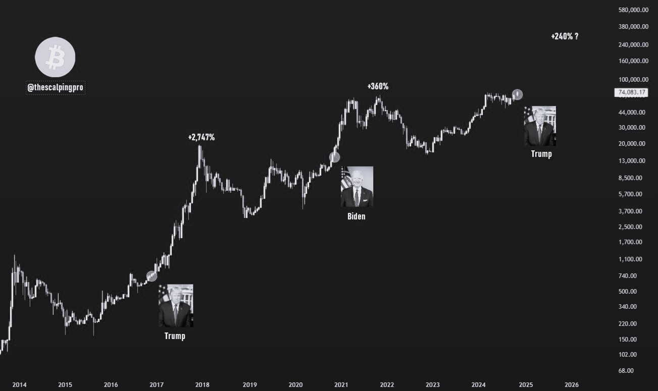 Target Harga Bitcoin Pasca Pemilihan